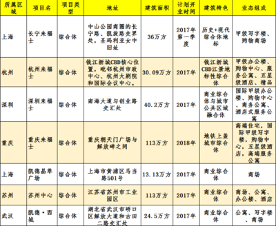 凱德集團2016戰(zhàn)略藍圖 慶祝來福士品牌三十載，加速綜合體網(wǎng)絡擴張與升級
